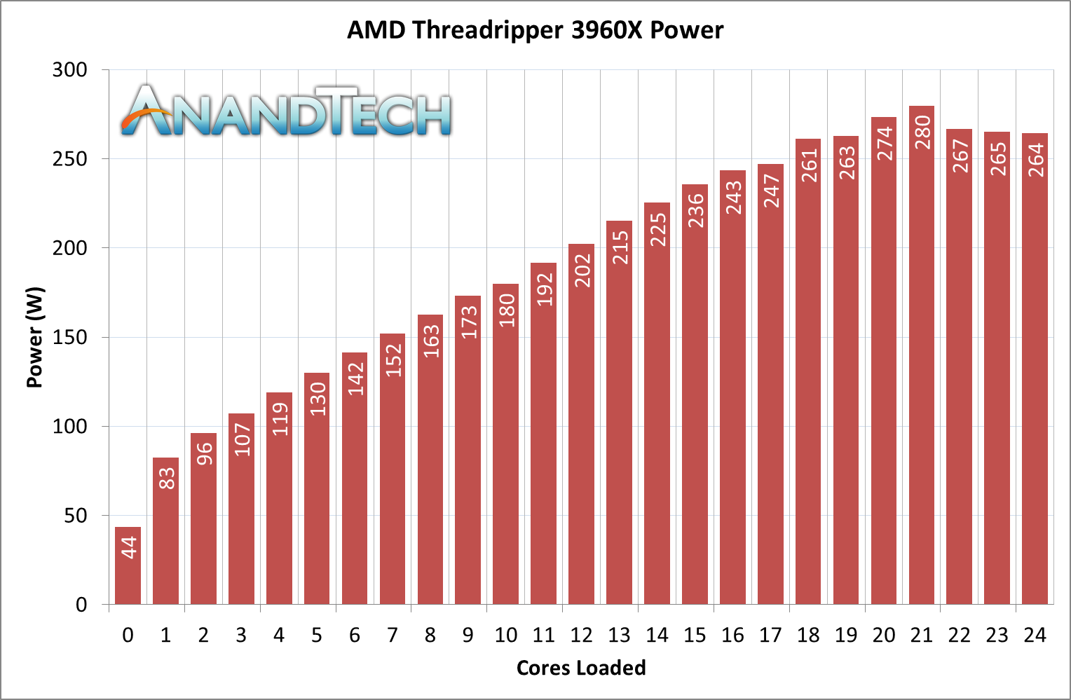 Amd tr 2024 3960x 24 core